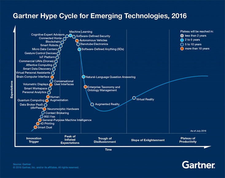 Gartner-Hype-Cycle---Emerging-Technologies._-v2jpg.jpg