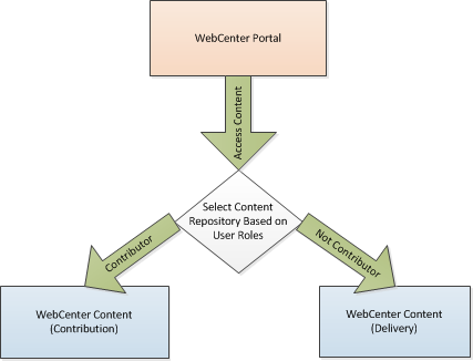 WebCenter Portal with multiple Content Repositories